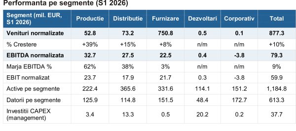 Premier Energy - creştere solidă, susţinută de extinderea producţiei regenerabile şi de segmentul de furnizare